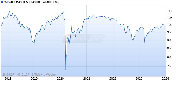 variabel Banco Santander 17/unbefristet auf 5J EUR Swap Chart