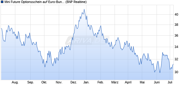 Mini Future Optionsschein auf Euro-Bund Future [BN. (WKN: PR98V4) Chart