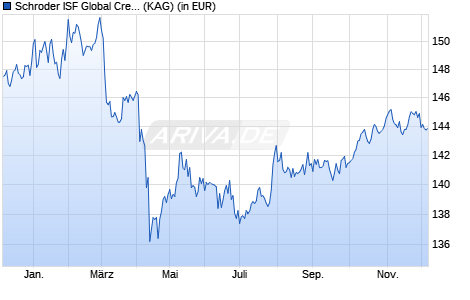 Performance des Schroder ISF Global Credit Income EUR C Acc (WKN A2DXZT, ISIN LU1683465147)