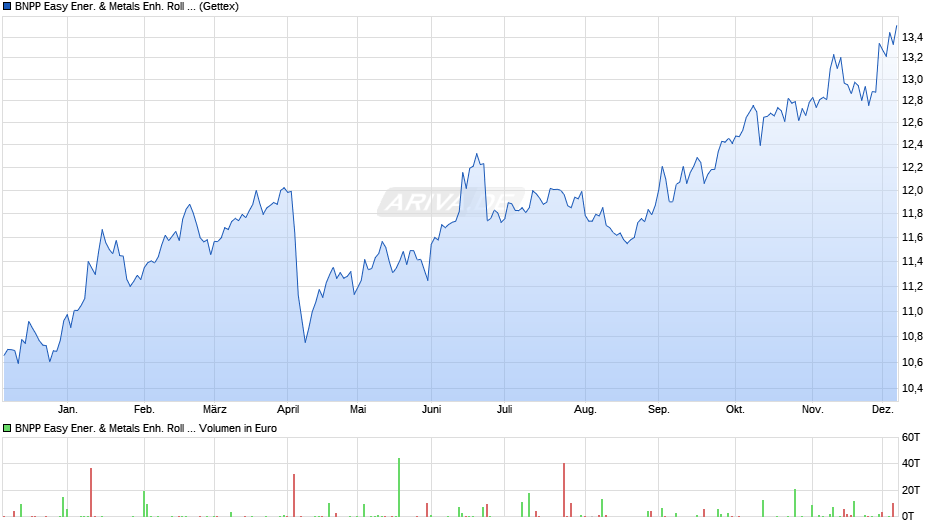 BNPP Easy Ener. & Metals Enh. Roll UCITS ETF RH EUR C Chart