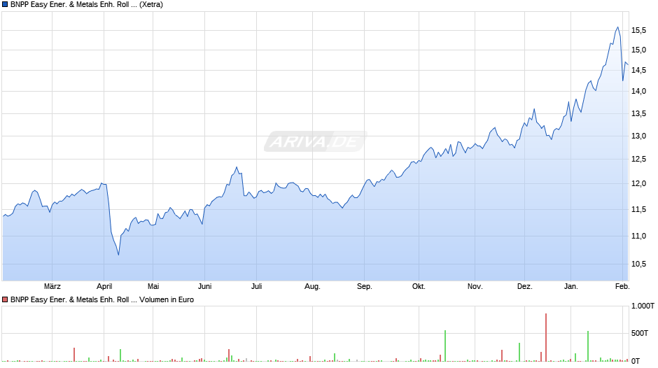 BNPP Easy Ener. & Metals Enh. Roll UCITS ETF RH EUR C Chart