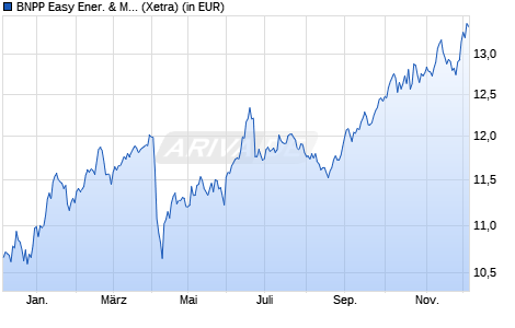 Performance des BNPP Easy Ener. & Metals Enh. Roll UCITS ETF RH EUR C (WKN A2DU5K, ISIN LU1547516291)