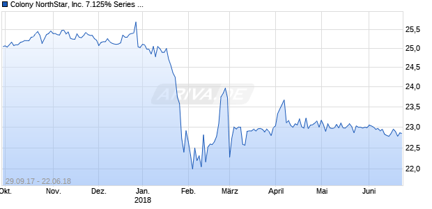 Colony NorthStar, Inc. 7.125% Series J Cumulative Redeemable Perpetual Preferred Stock Chart