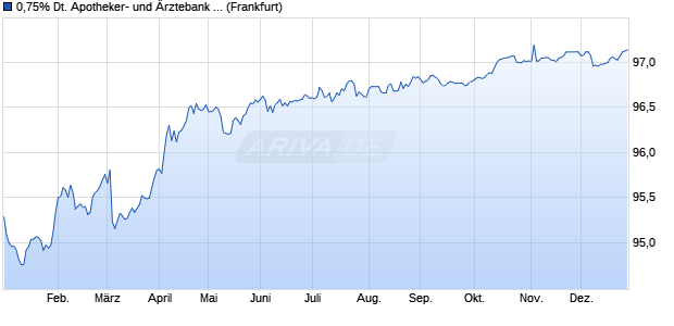 0,75% Deutsche Apotheker- und &Auml;rztebank 17/27 auf . (WKN A2E4ET, ISIN XS1693853944) Chart