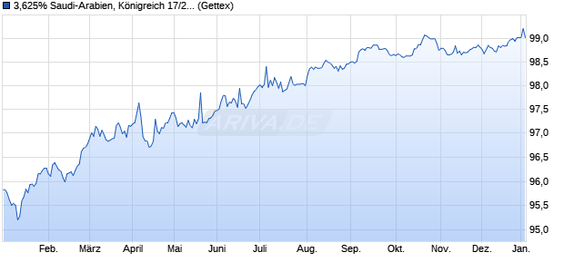 3,625% Saudi-Arabien, K&ouml;nigreich 17/28 auf Festzins (WKN A19P4W, ISIN XS1694217495) Chart