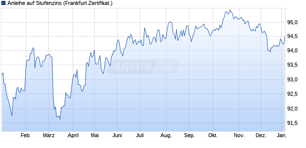Anleihe auf Stufenzins (WKN ST0ASM, ISIN XS1622921028) Chart