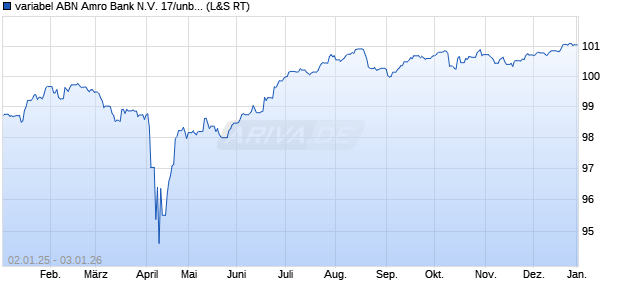 variabel ABN Amro Bank N.V. 17/unbefristet auf 5J EU. (WKN A19P4C, ISIN XS1693822634) Chart