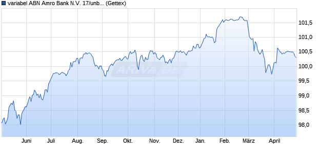 variabel ABN Amro Bank N.V. 17/unbefristet auf 5J EU. (WKN A19P4C, ISIN XS1693822634) Chart