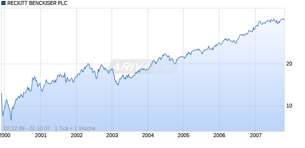 RECKITT BENCKISER PLC Chart