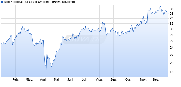 Mini Zertifikat auf Cisco Systems [HSBC Trinkaus & B. (WKN: TR0S7W) Chart