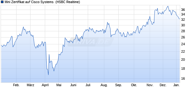 Mini Zertifikat auf Cisco Systems [HSBC Trinkaus & B. (WKN: TR0S7Y) Chart