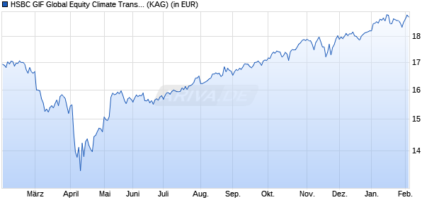 Performance des HSBC GIF Global Equity Climate Transition AD (WKN A2DXQ1, ISIN LU1674673691)