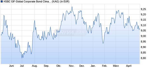 Performance des HSBC GIF Global Corporate Bond Climate Transition AD (WKN A2DXQ3, ISIN LU1674672966)