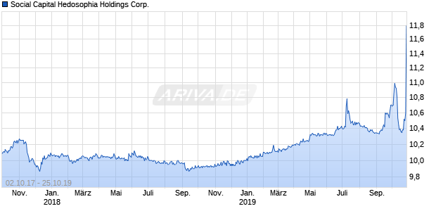 Social Capital Hedosophia Holdings Corp. Chart
