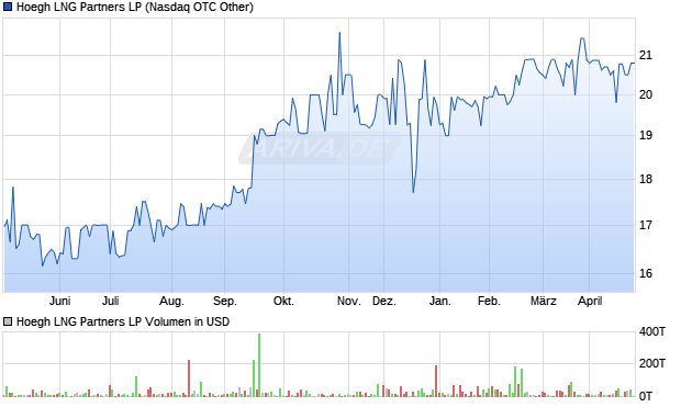 Hoegh LNG Partners LP Aktie Chart