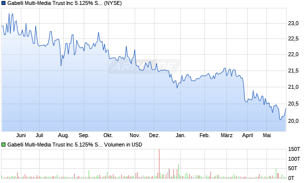 Gabelli Multi-Media Trust Aktie Chart