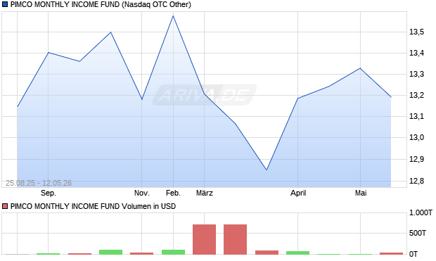 PIMCO MONTHLY Aktie Chart