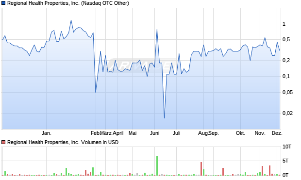 Regional Health Properties Aktie Chart