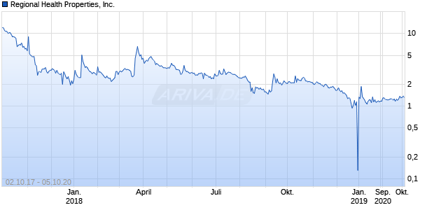 Regional Health Properties, Inc. Chart
