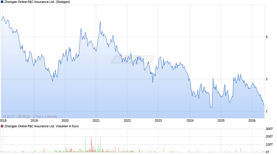 Zhongan Online P&C Insurance Chart
