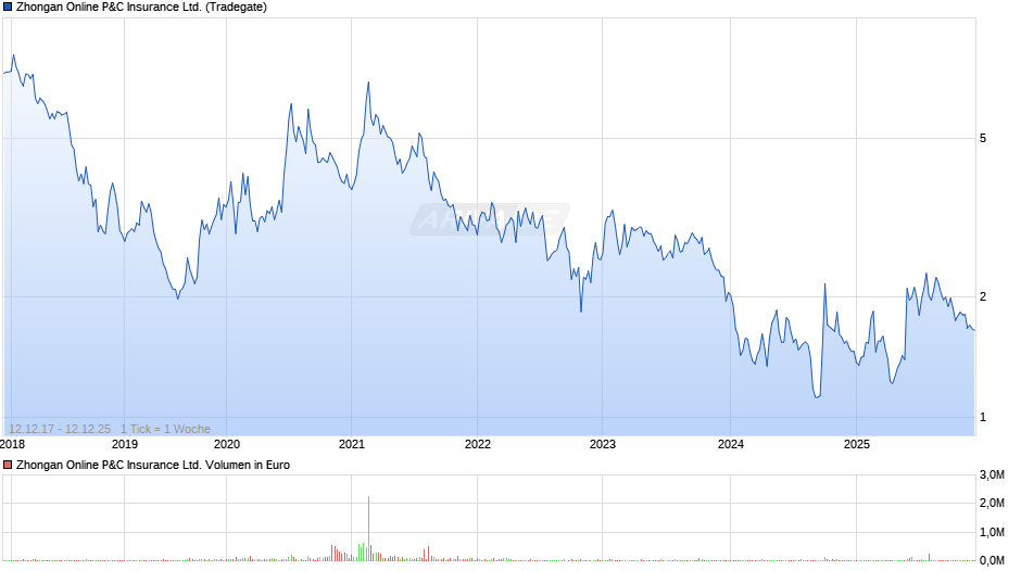 Zhongan Online P&C Insurance Chart