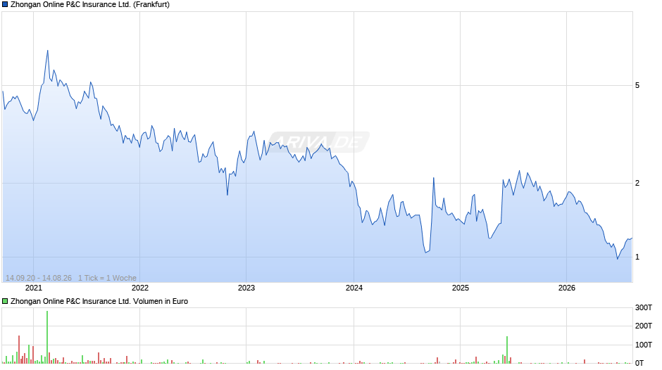 Zhongan Online P&C Insurance Chart
