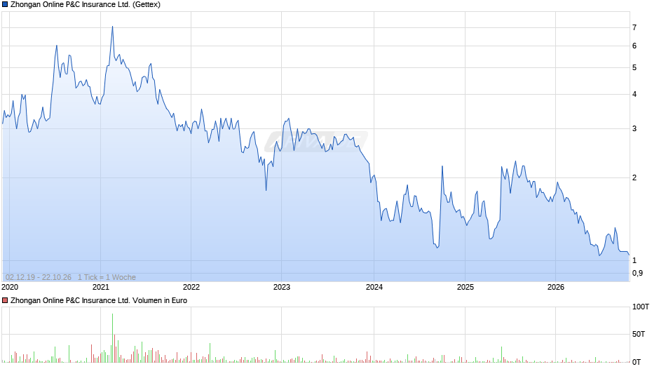 Zhongan Online P&C Insurance Chart