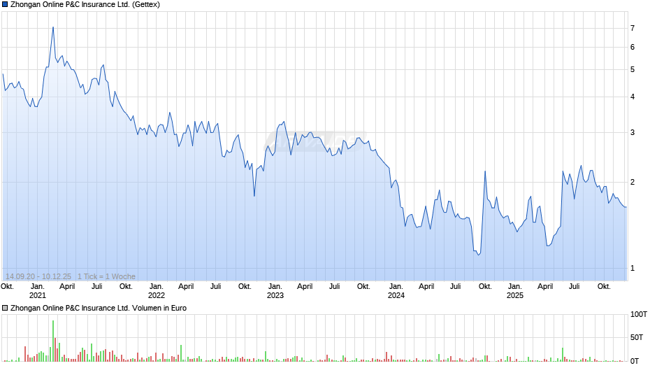 Zhongan Online P&C Insurance Chart