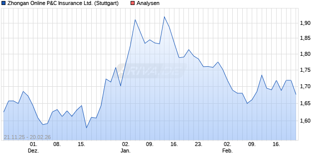 Zhongan Online P&C Insurance Ltd. Aktie