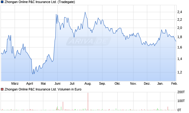 Zhongan Online P&C Insurance Aktie Chart