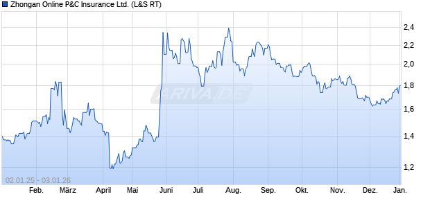 Zhongan Online P&C Insurance Aktie Chart