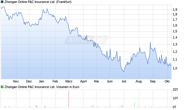 Zhongan Online P&C Insurance Aktie Chart
