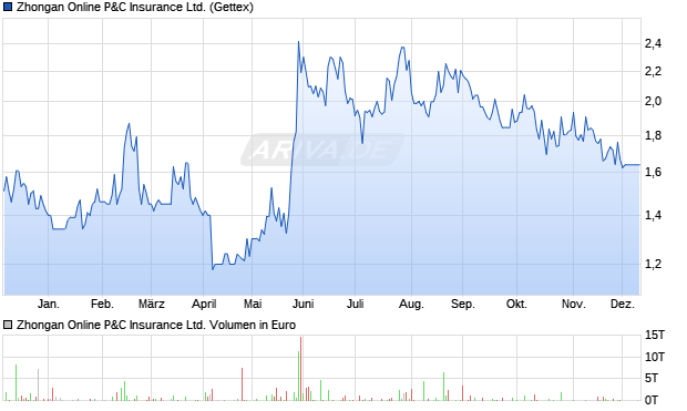 Zhongan Online P&C Insurance Aktie Chart
