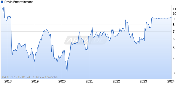 Rovio Entertainment Chart