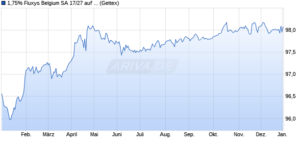 1,75% Fluxys Belgium SA 17/27 auf Festzins (WKN A19P7E, ISIN BE0002292614) Chart
