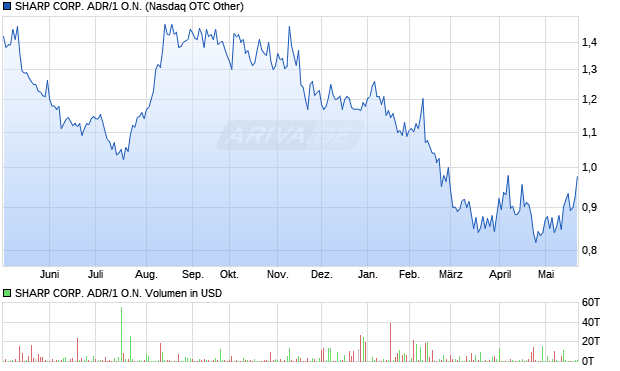 SHARP CORP. ADR/1 Aktie Chart