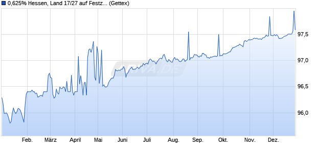 0,625% Hessen, Land 17/27 auf Festzins (WKN A1RQC6, ISIN DE000A1RQC69) Chart