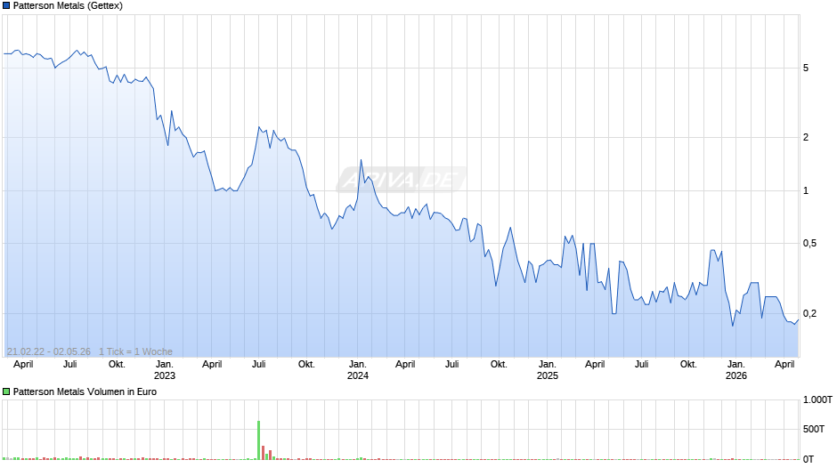 Patterson Metals Chart