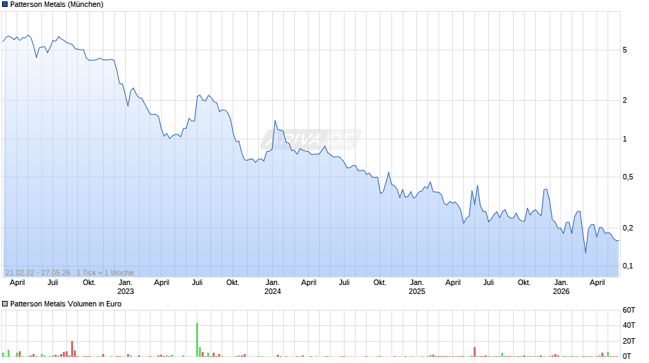 Patterson Metals Chart