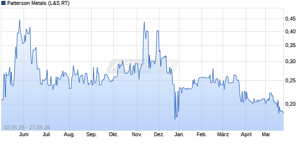 Patterson Metals Aktie Chart