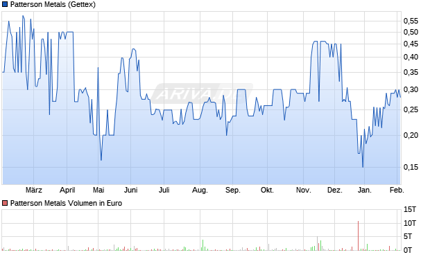 Patterson Metals Aktie Chart