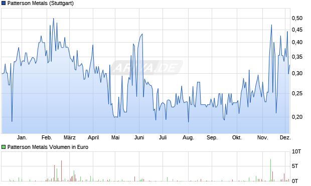 Patterson Metals Aktie Chart