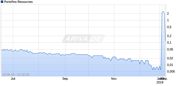 Portofino Resources Chart