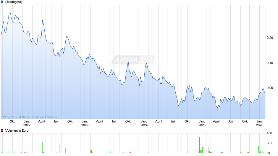 Global Uranium and Enrichment Chart