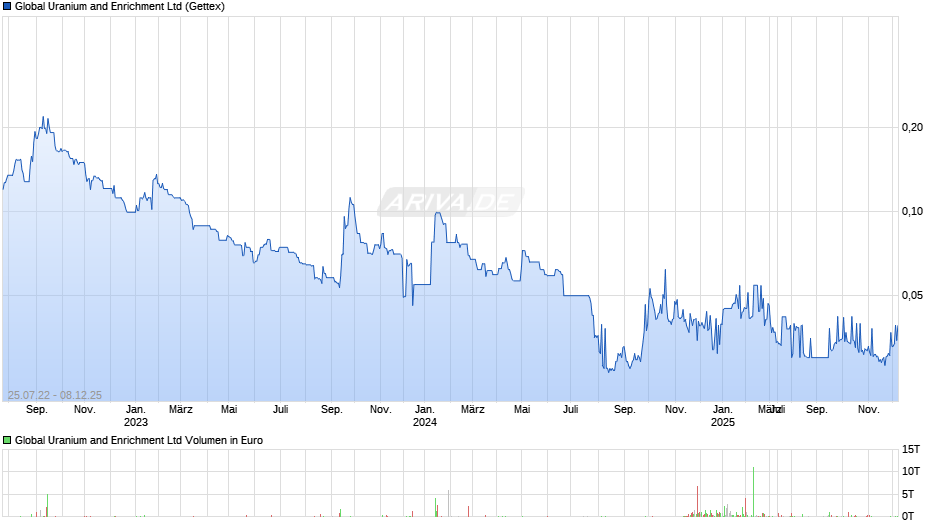 Global Uranium and Enrichment Chart