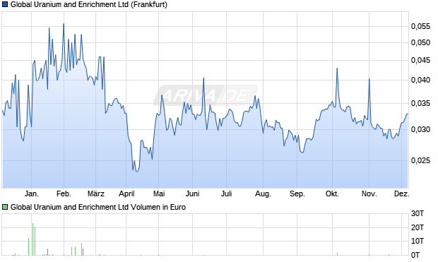 Global Uranium and Enrichment Aktie Chart