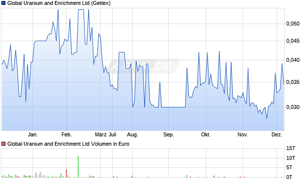 Global Uranium and Enrichment Aktie Chart