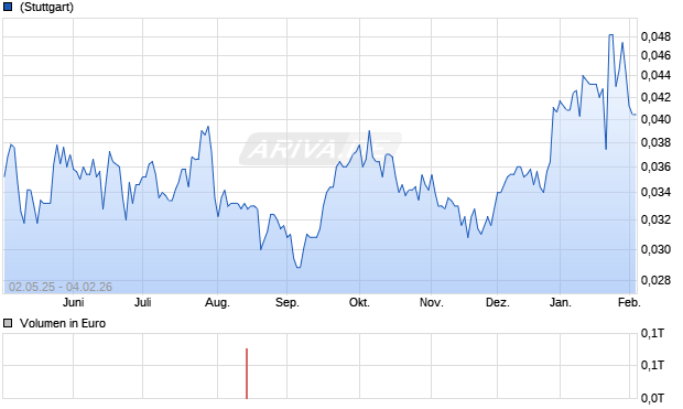 Global Uranium and Enrichment Aktie Chart