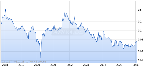 Global Uranium and Enrichment Ltd Chart