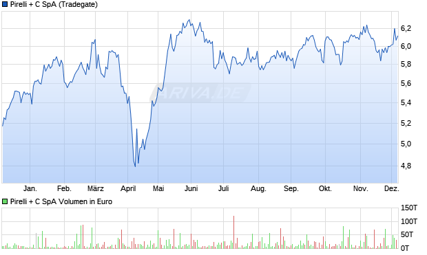 Pirelli + C Aktie Chart